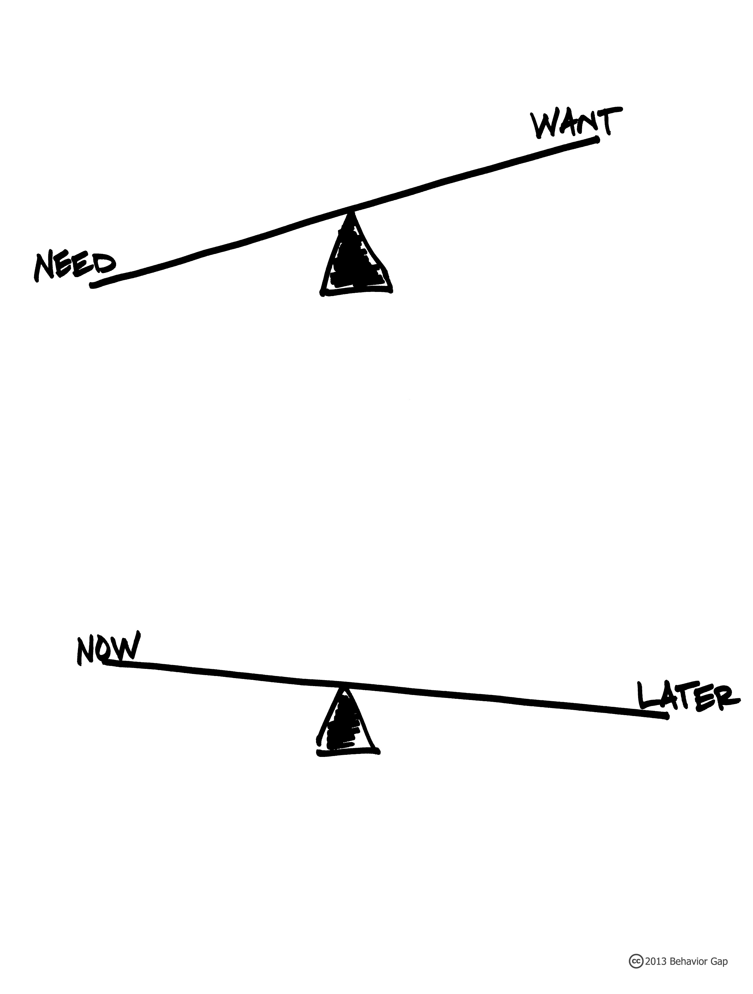 Need vs. Want / Now vs. Later